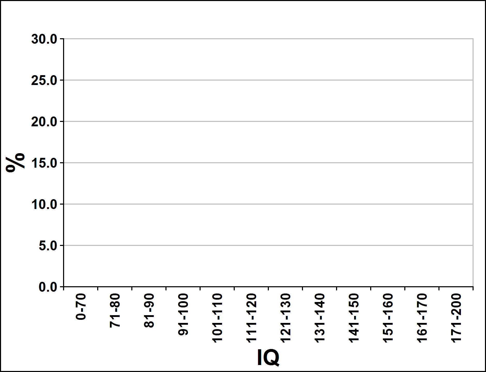 Iq Test Chart